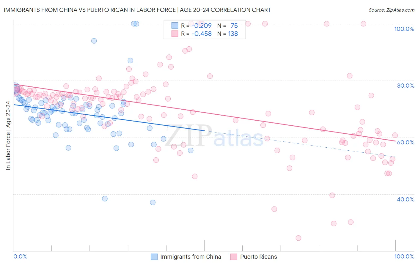 Immigrants from China vs Puerto Rican In Labor Force | Age 20-24