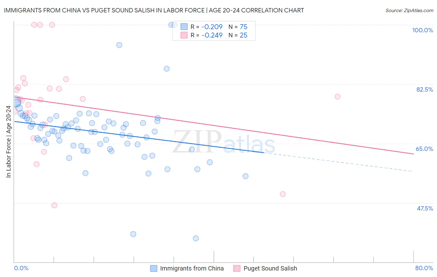 Immigrants from China vs Puget Sound Salish In Labor Force | Age 20-24