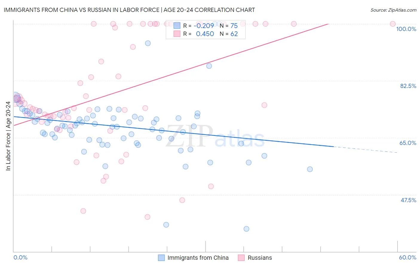 Immigrants from China vs Russian In Labor Force | Age 20-24