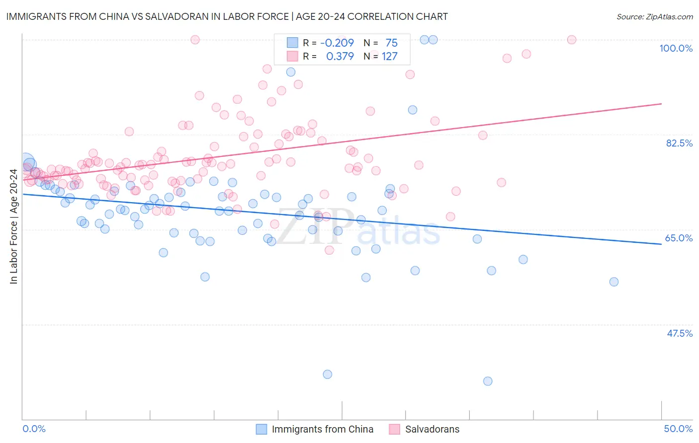 Immigrants from China vs Salvadoran In Labor Force | Age 20-24