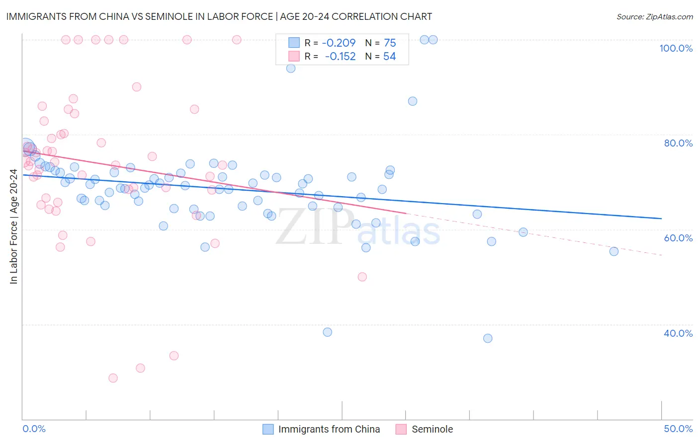 Immigrants from China vs Seminole In Labor Force | Age 20-24