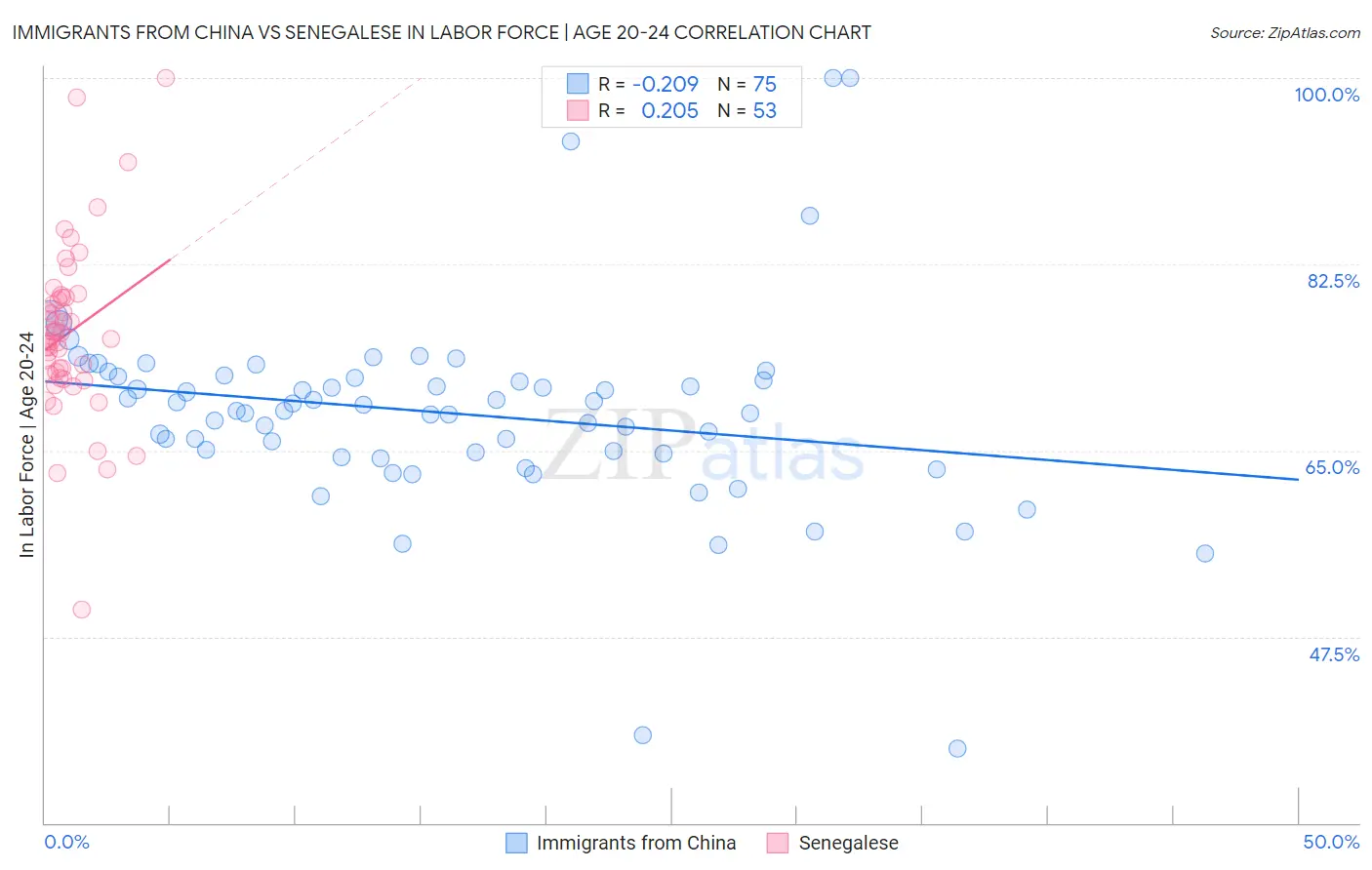 Immigrants from China vs Senegalese In Labor Force | Age 20-24