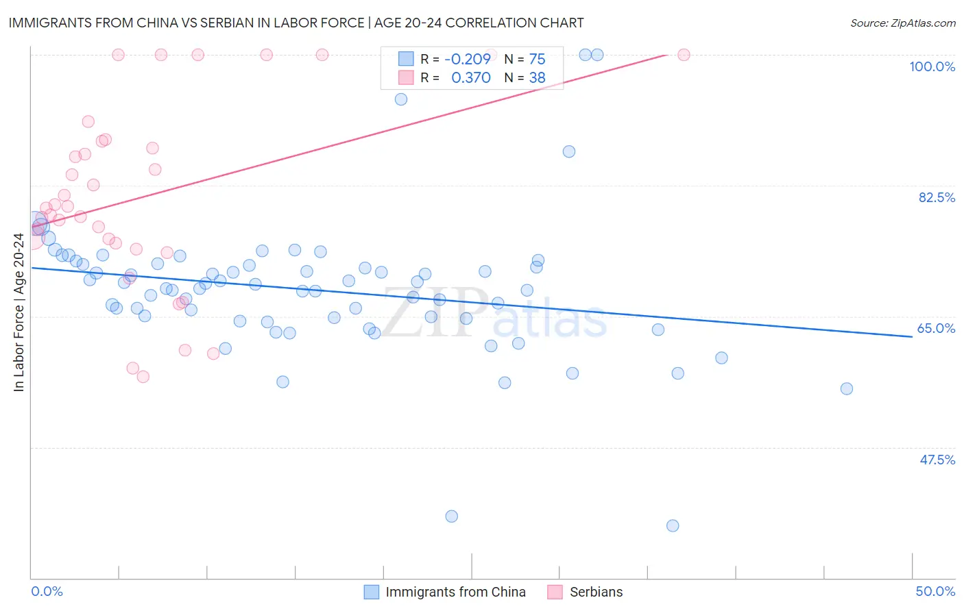 Immigrants from China vs Serbian In Labor Force | Age 20-24