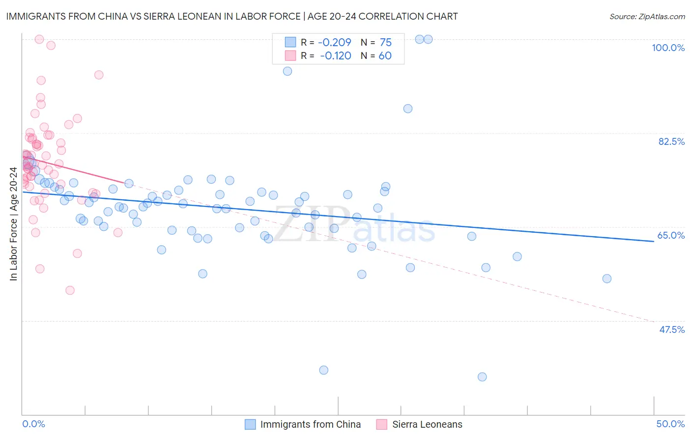 Immigrants from China vs Sierra Leonean In Labor Force | Age 20-24