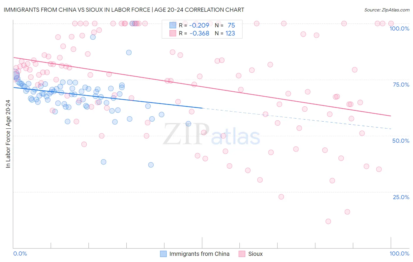 Immigrants from China vs Sioux In Labor Force | Age 20-24