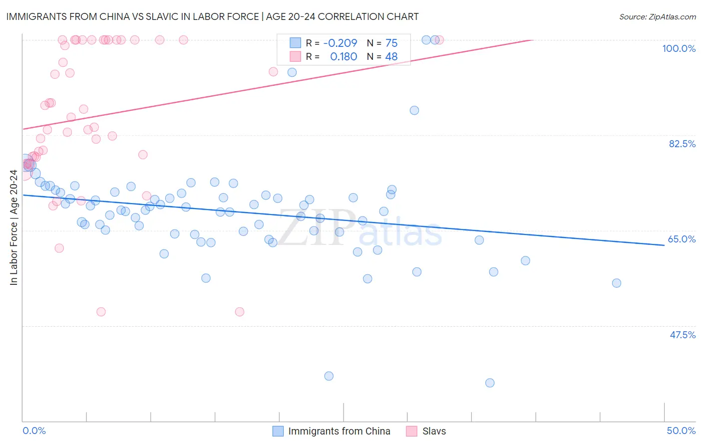 Immigrants from China vs Slavic In Labor Force | Age 20-24