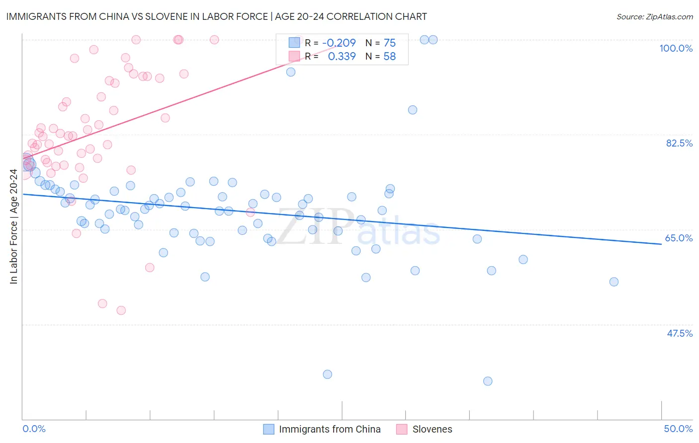 Immigrants from China vs Slovene In Labor Force | Age 20-24