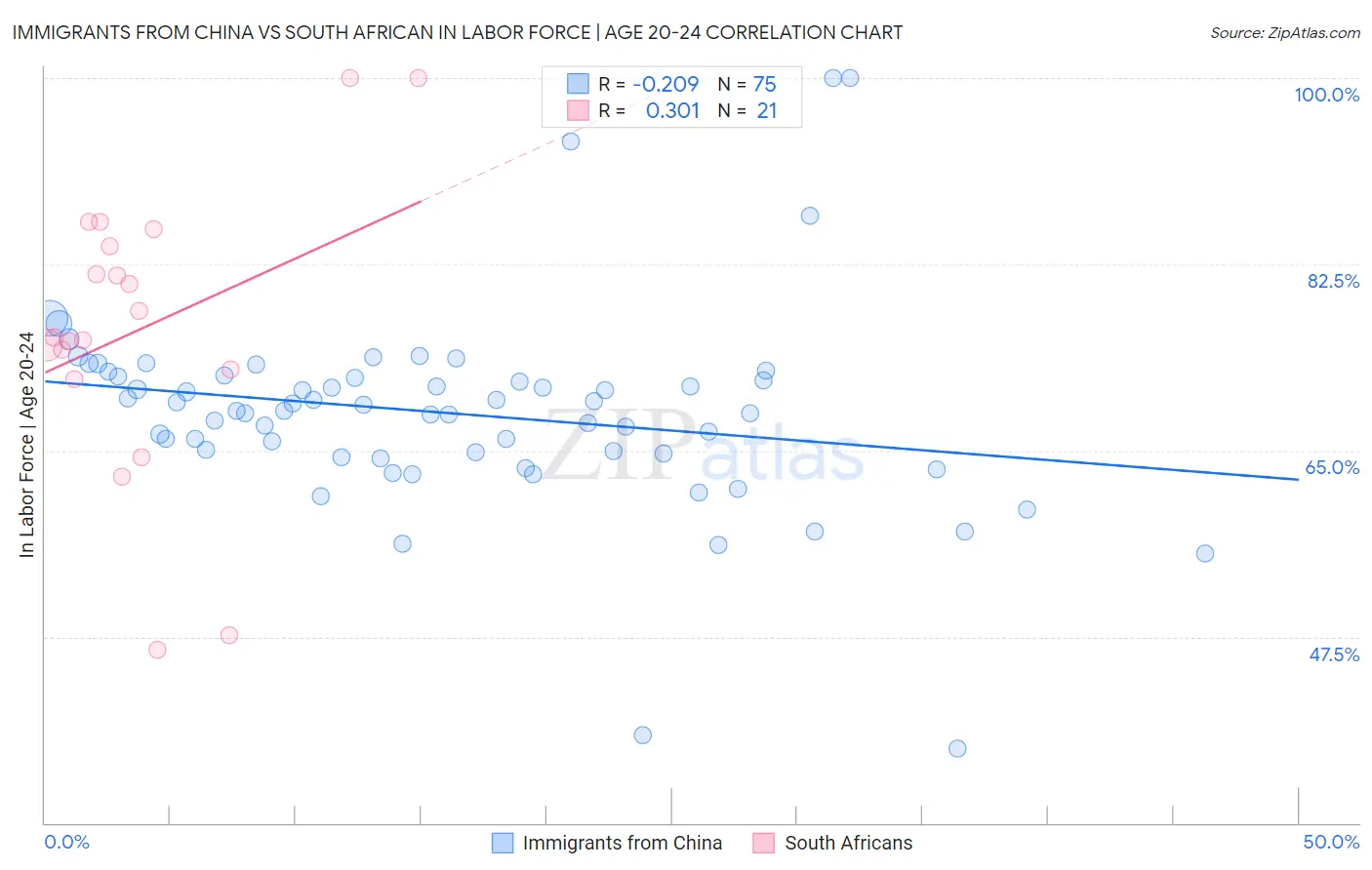 Immigrants from China vs South African In Labor Force | Age 20-24