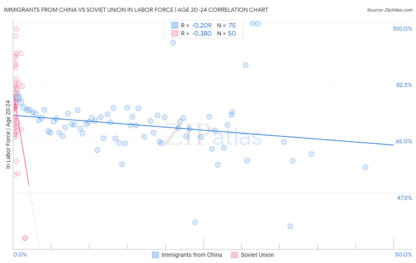 Immigrants from China vs Soviet Union In Labor Force | Age 20-24