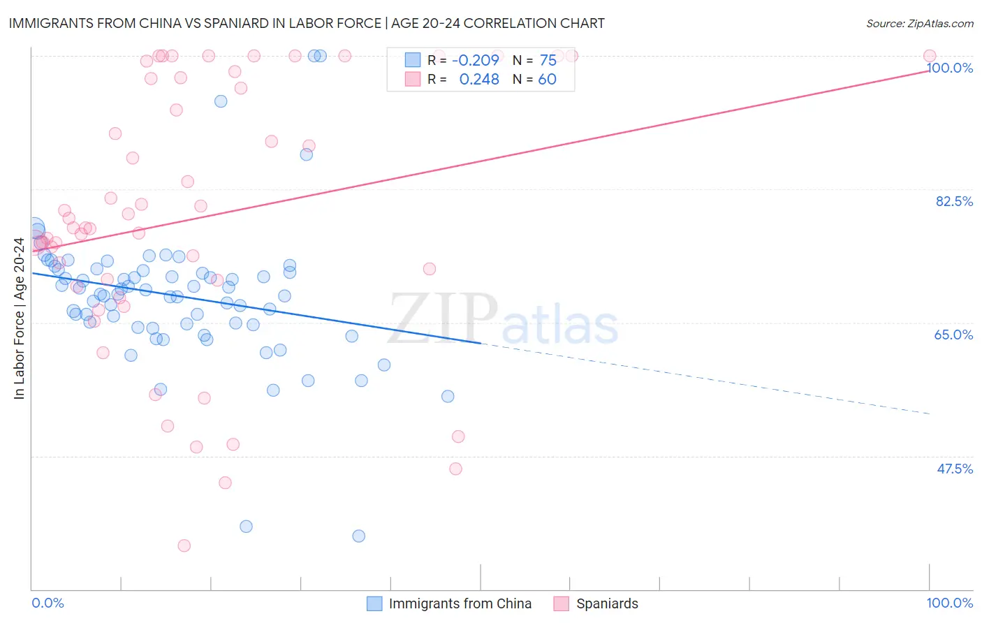 Immigrants from China vs Spaniard In Labor Force | Age 20-24
