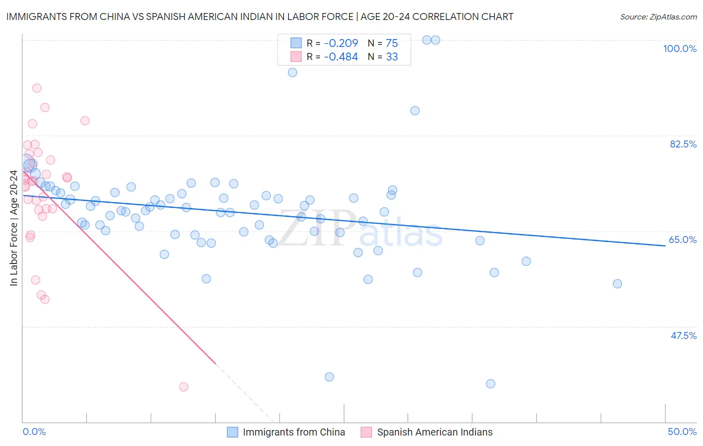 Immigrants from China vs Spanish American Indian In Labor Force | Age 20-24
