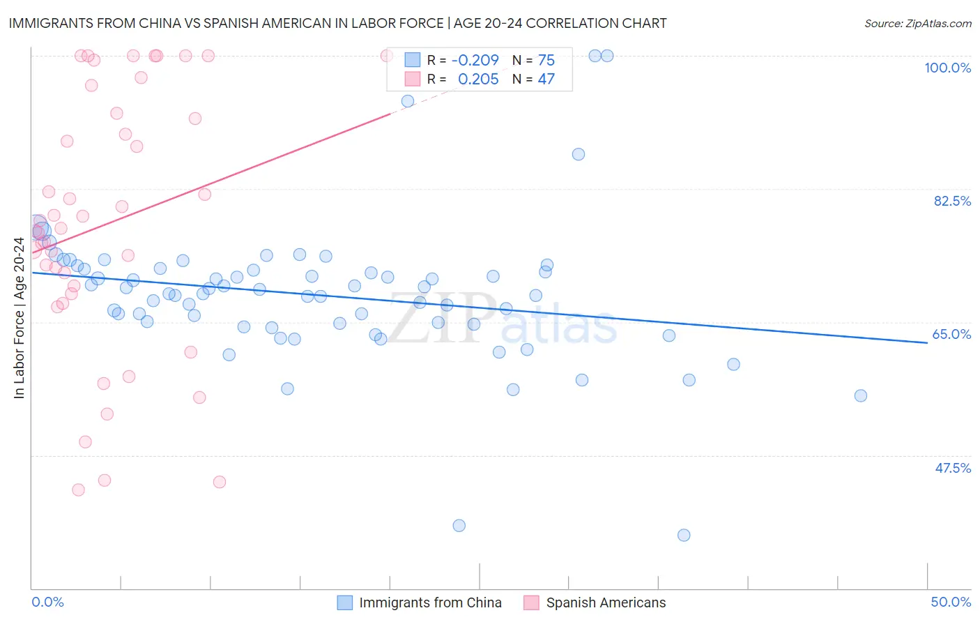 Immigrants from China vs Spanish American In Labor Force | Age 20-24