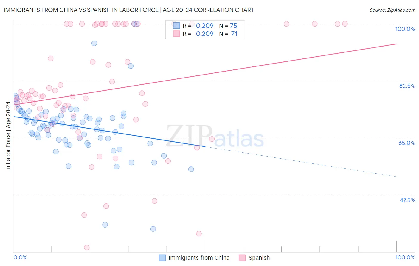 Immigrants from China vs Spanish In Labor Force | Age 20-24