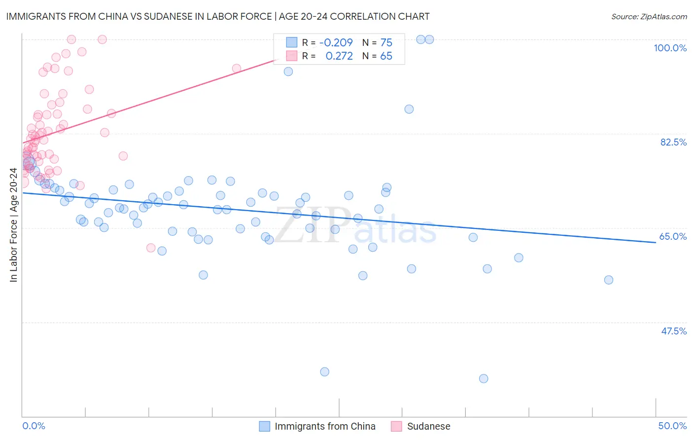 Immigrants from China vs Sudanese In Labor Force | Age 20-24