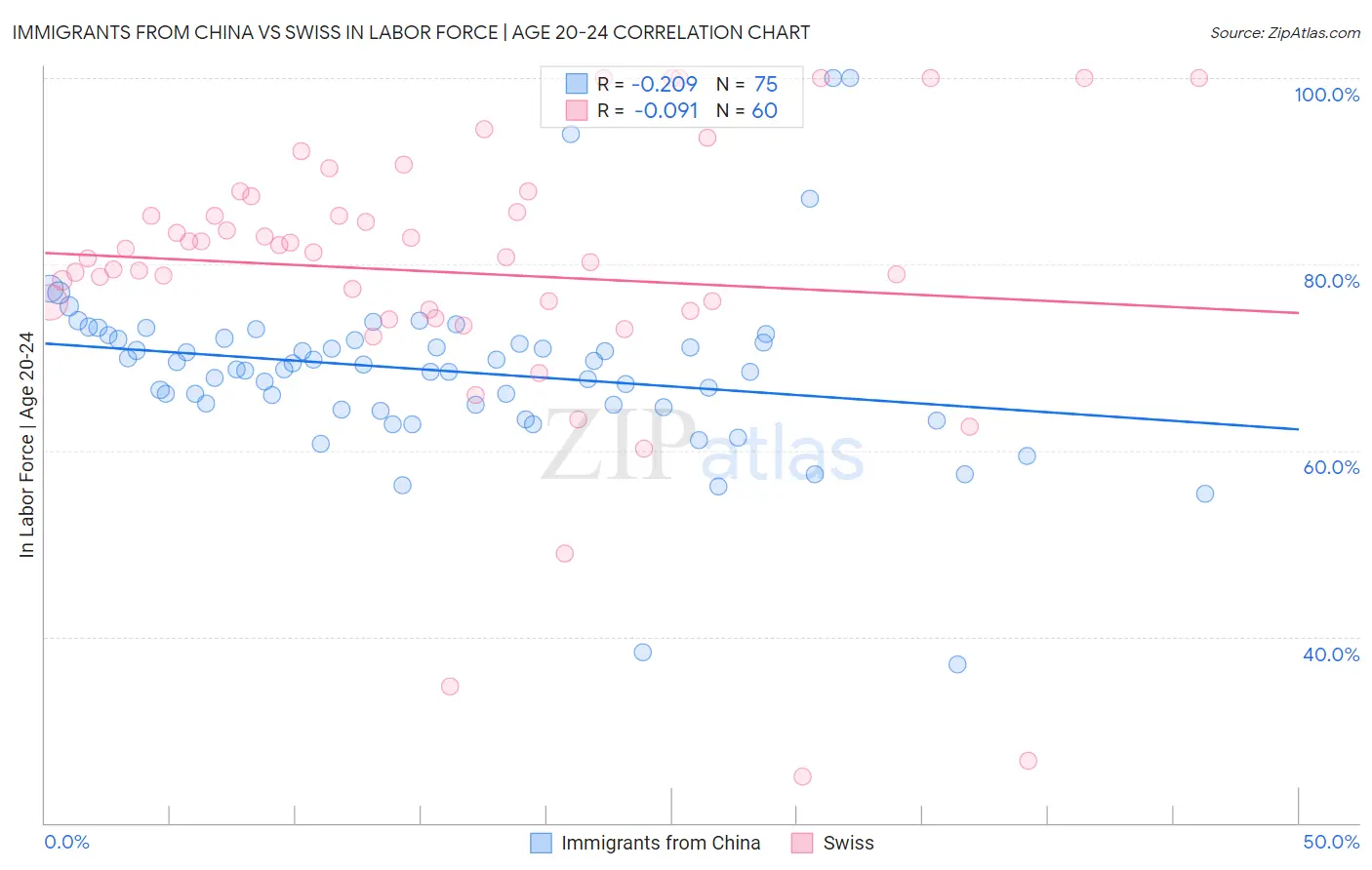 Immigrants from China vs Swiss In Labor Force | Age 20-24