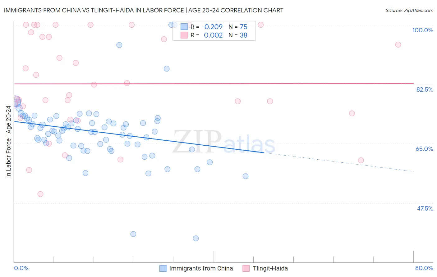 Immigrants from China vs Tlingit-Haida In Labor Force | Age 20-24