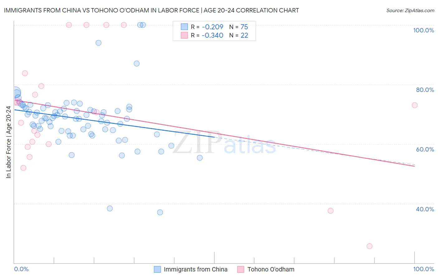 Immigrants from China vs Tohono O'odham In Labor Force | Age 20-24