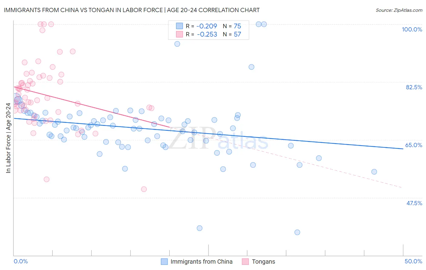 Immigrants from China vs Tongan In Labor Force | Age 20-24