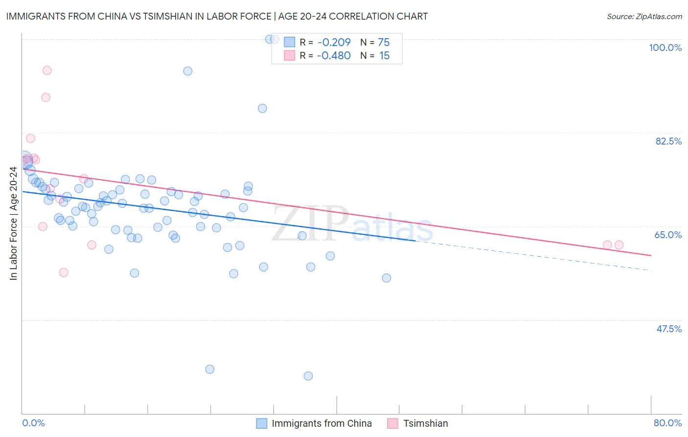 Immigrants from China vs Tsimshian In Labor Force | Age 20-24