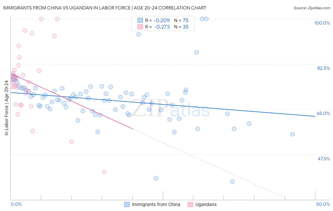 Immigrants from China vs Ugandan In Labor Force | Age 20-24
