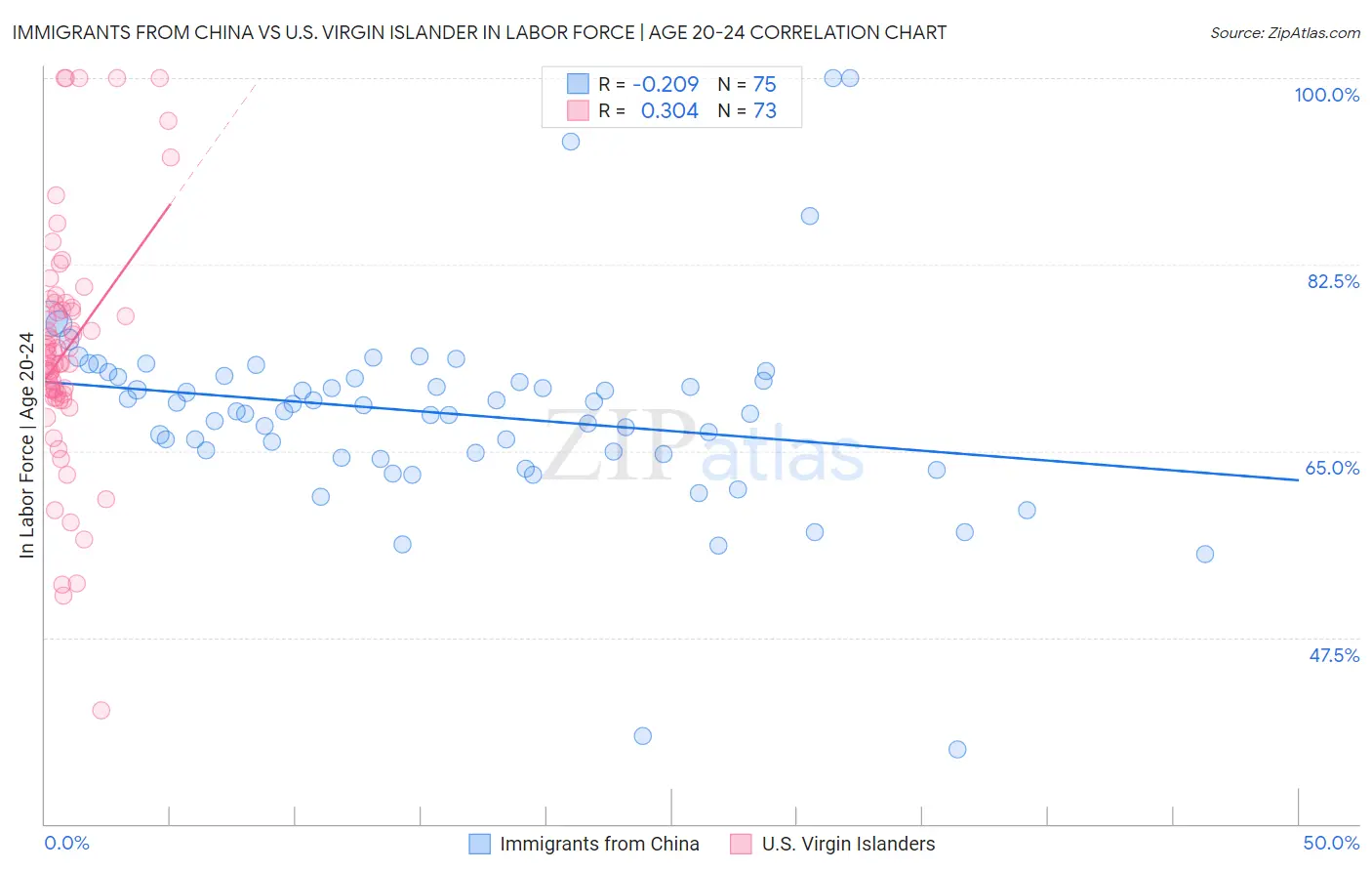 Immigrants from China vs U.S. Virgin Islander In Labor Force | Age 20-24