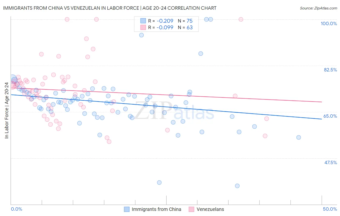 Immigrants from China vs Venezuelan In Labor Force | Age 20-24