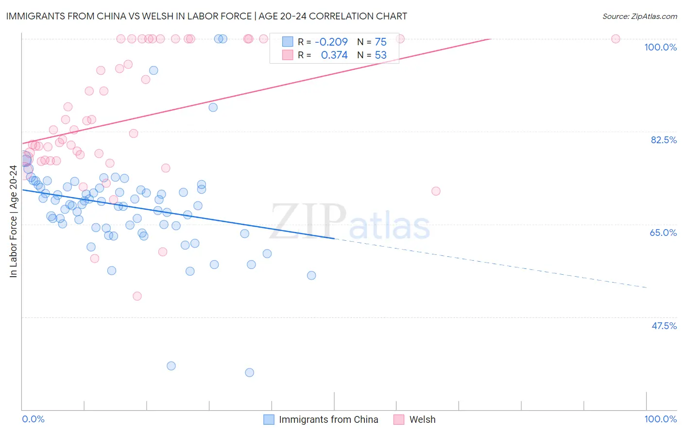 Immigrants from China vs Welsh In Labor Force | Age 20-24