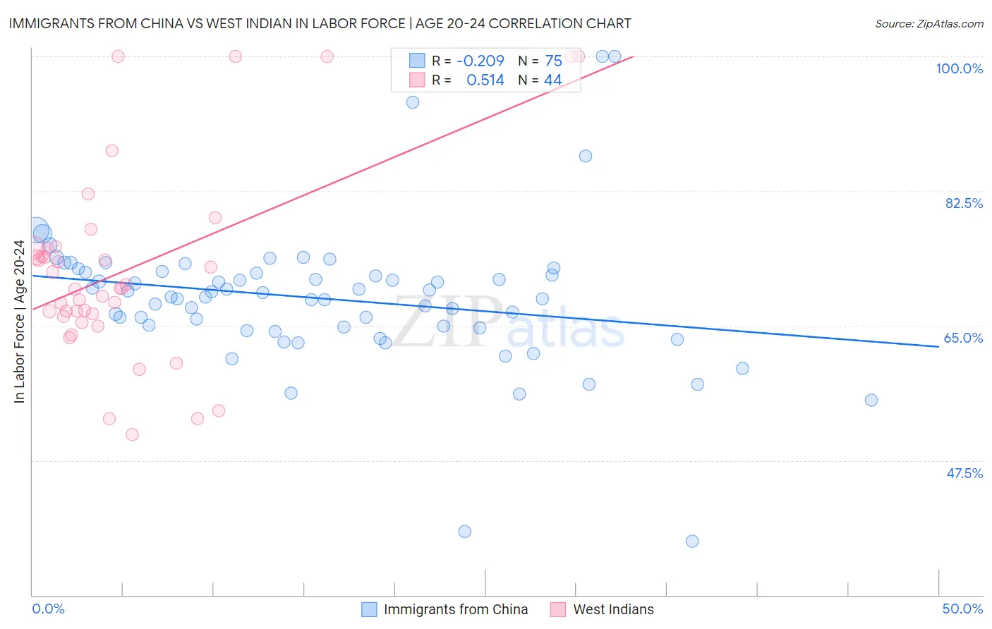 Immigrants from China vs West Indian In Labor Force | Age 20-24