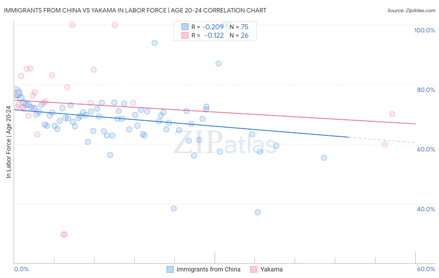 Immigrants from China vs Yakama In Labor Force | Age 20-24