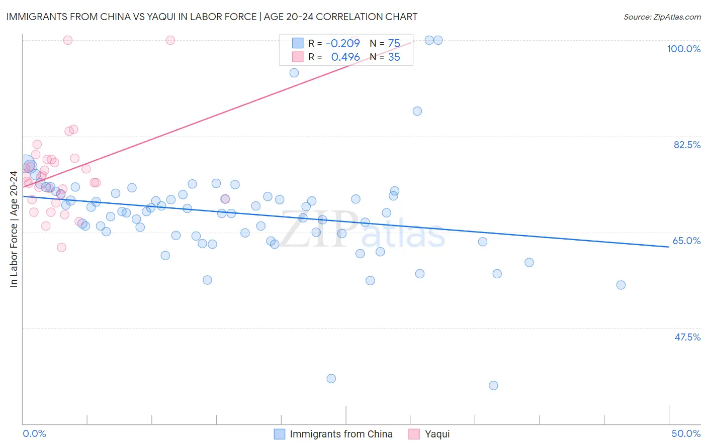 Immigrants from China vs Yaqui In Labor Force | Age 20-24