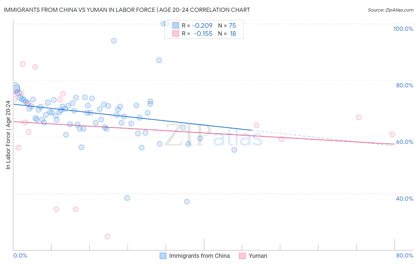 Immigrants from China vs Yuman In Labor Force | Age 20-24