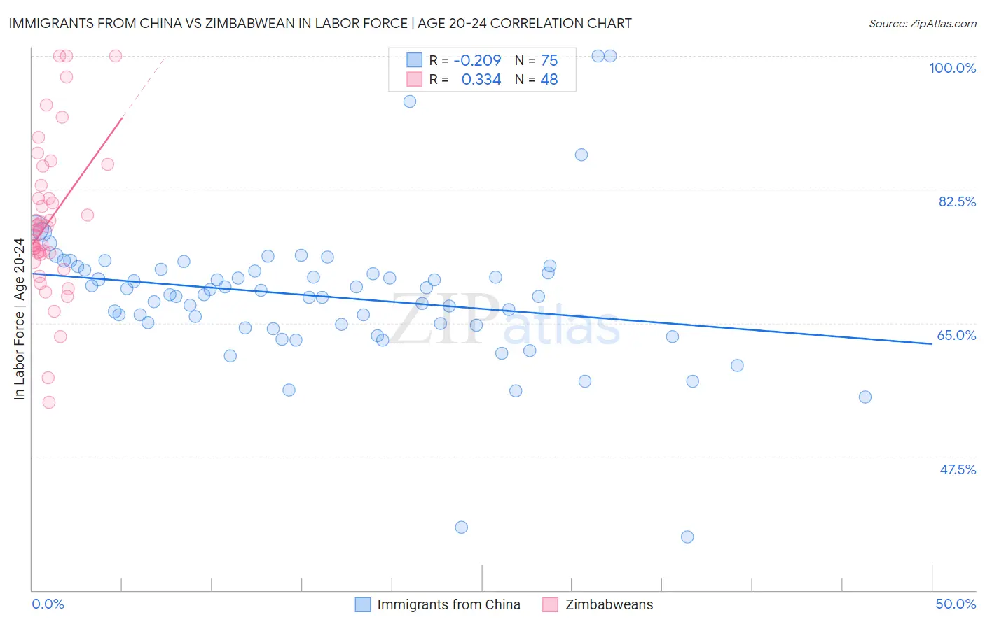 Immigrants from China vs Zimbabwean In Labor Force | Age 20-24