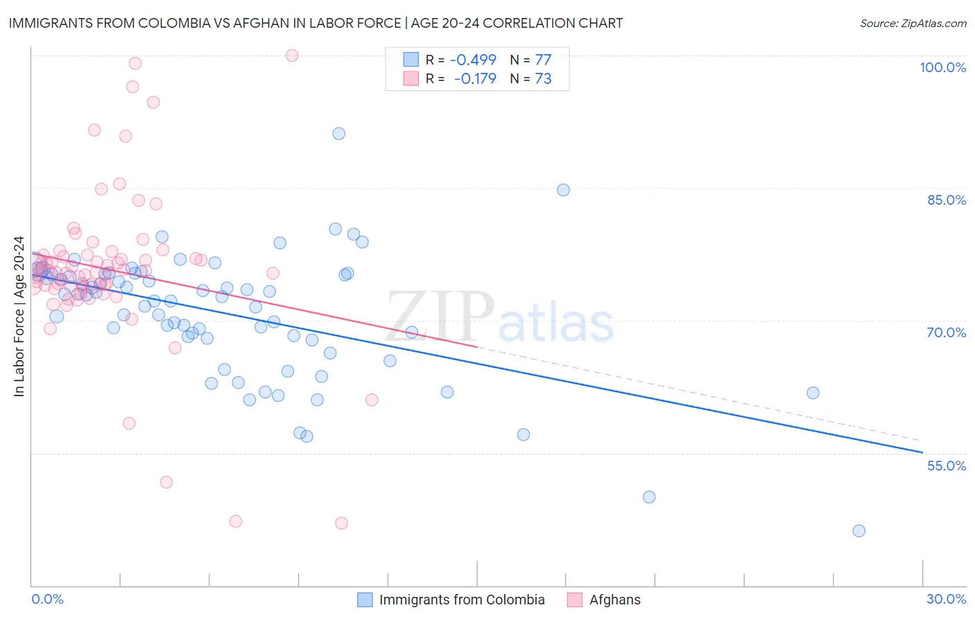 Immigrants from Colombia vs Afghan In Labor Force | Age 20-24