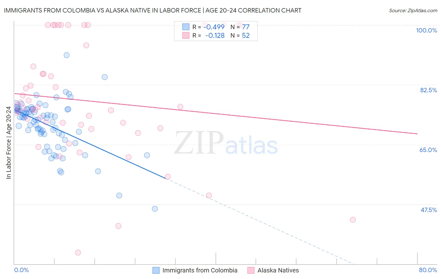 Immigrants from Colombia vs Alaska Native In Labor Force | Age 20-24
