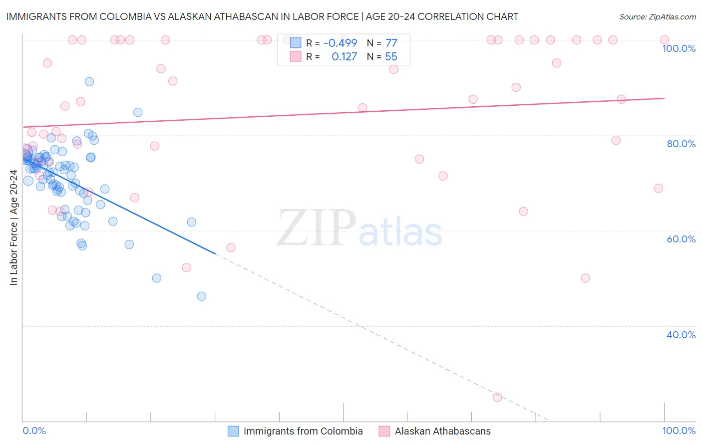 Immigrants from Colombia vs Alaskan Athabascan In Labor Force | Age 20-24