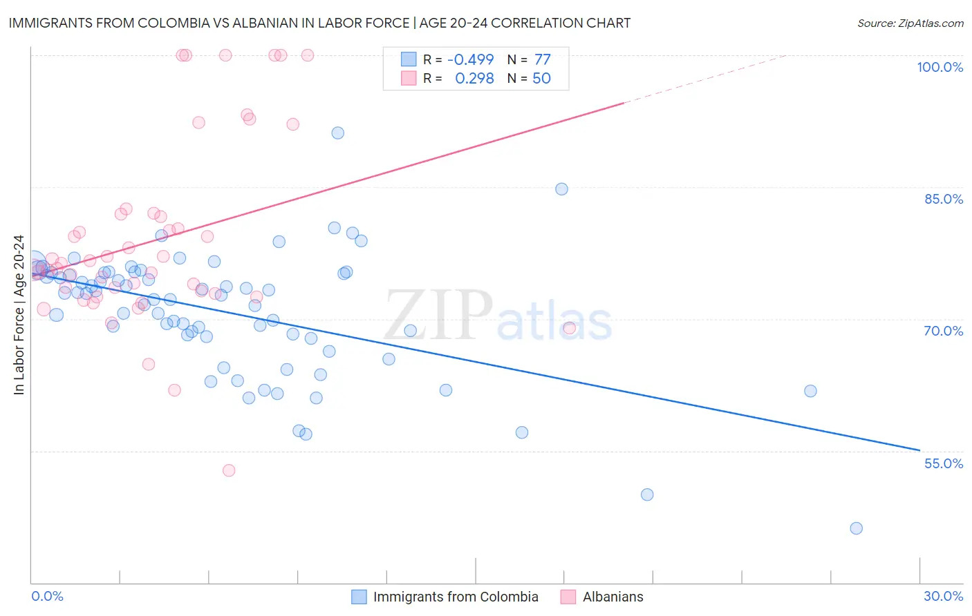 Immigrants from Colombia vs Albanian In Labor Force | Age 20-24
