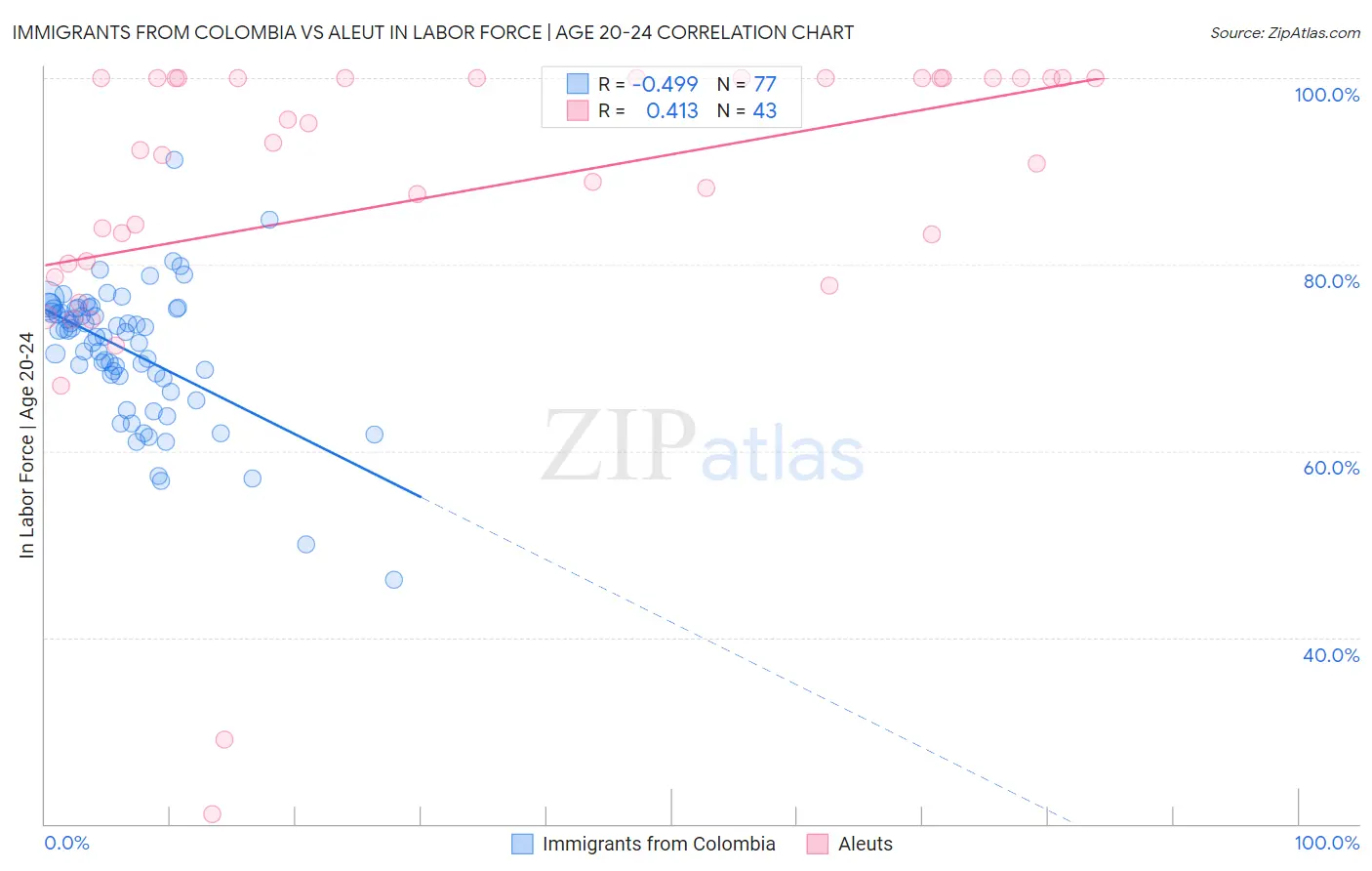 Immigrants from Colombia vs Aleut In Labor Force | Age 20-24