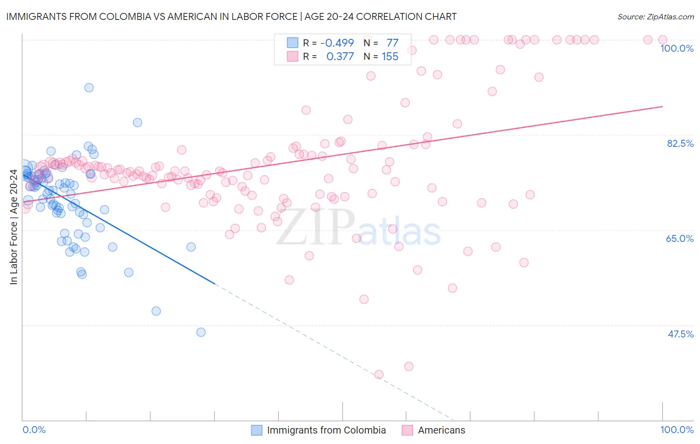 Immigrants from Colombia vs American In Labor Force | Age 20-24