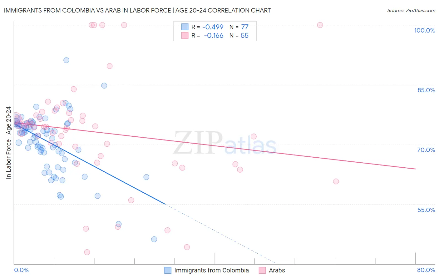 Immigrants from Colombia vs Arab In Labor Force | Age 20-24