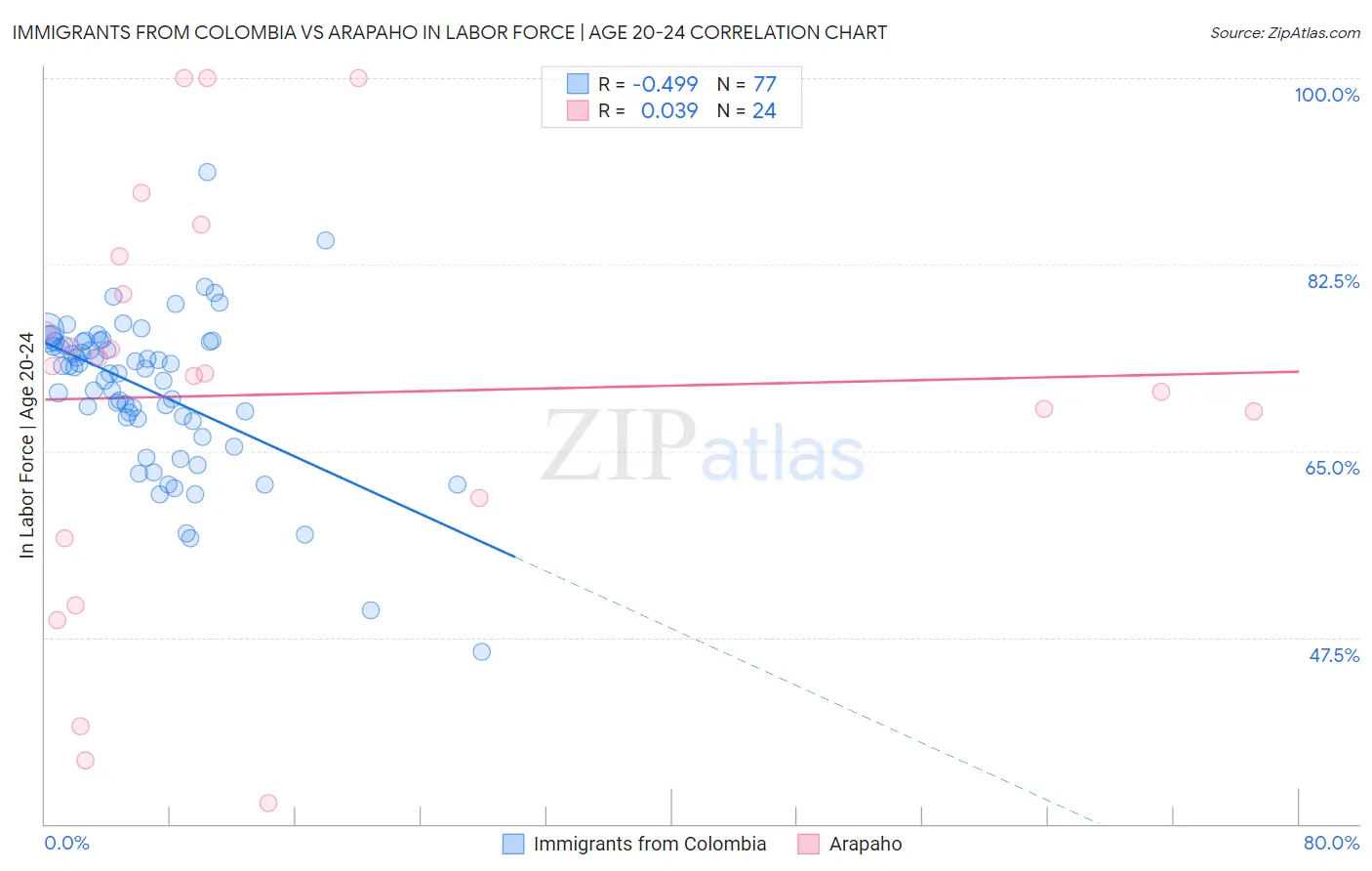 Immigrants from Colombia vs Arapaho In Labor Force | Age 20-24