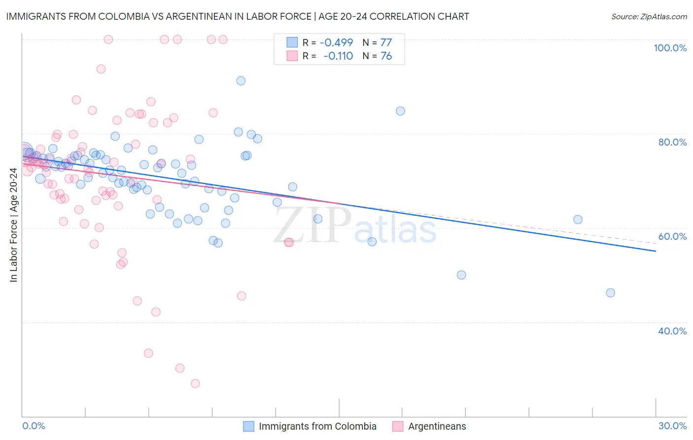 Immigrants from Colombia vs Argentinean In Labor Force | Age 20-24