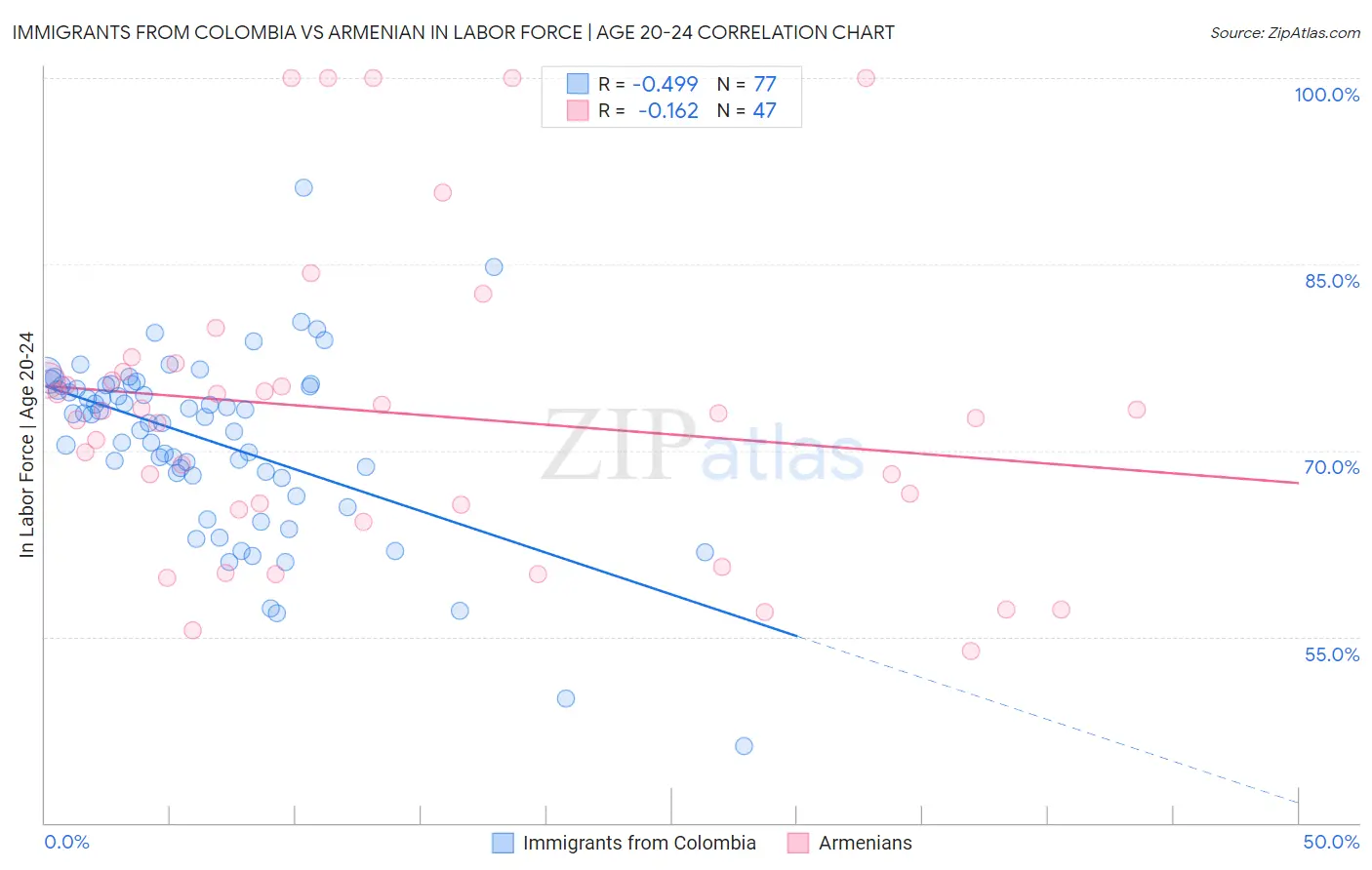 Immigrants from Colombia vs Armenian In Labor Force | Age 20-24