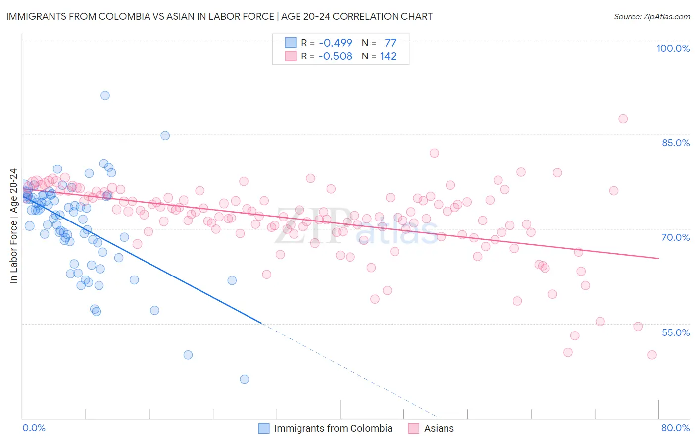 Immigrants from Colombia vs Asian In Labor Force | Age 20-24