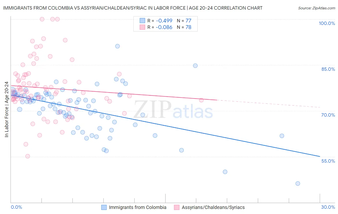 Immigrants from Colombia vs Assyrian/Chaldean/Syriac In Labor Force | Age 20-24