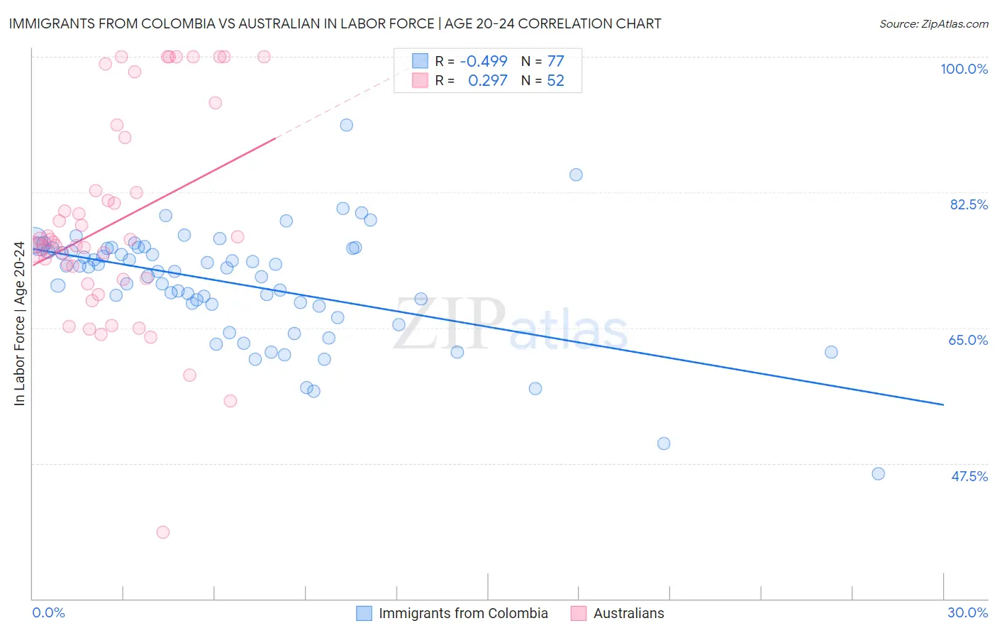 Immigrants from Colombia vs Australian In Labor Force | Age 20-24