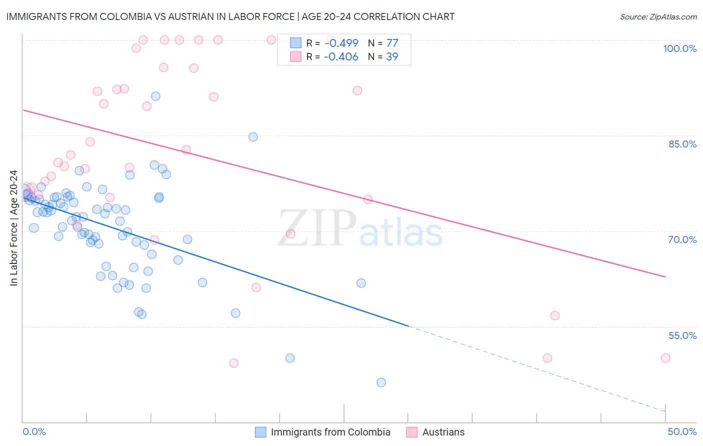 Immigrants from Colombia vs Austrian In Labor Force | Age 20-24