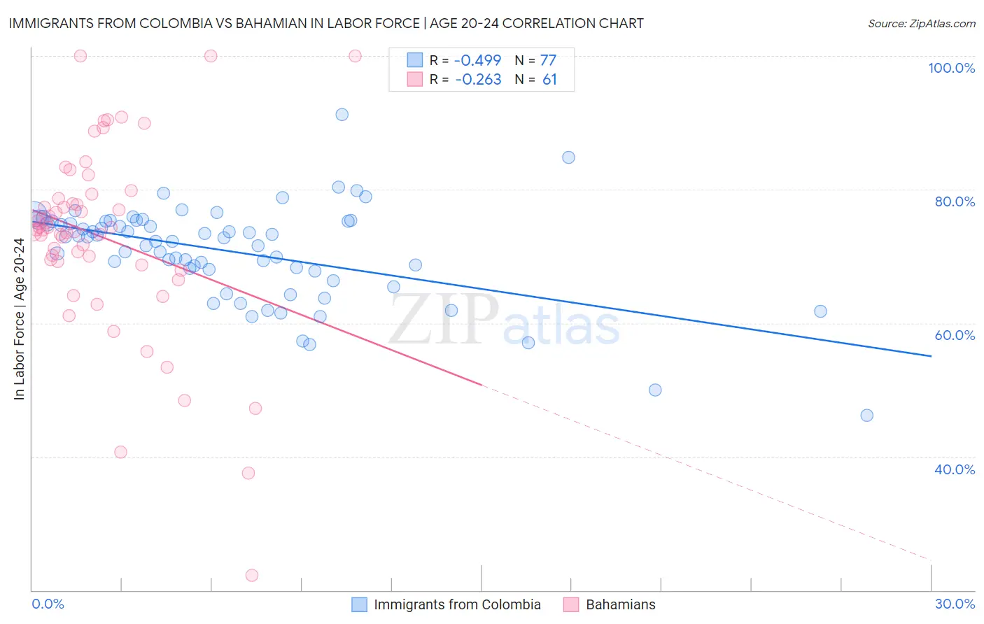 Immigrants from Colombia vs Bahamian In Labor Force | Age 20-24