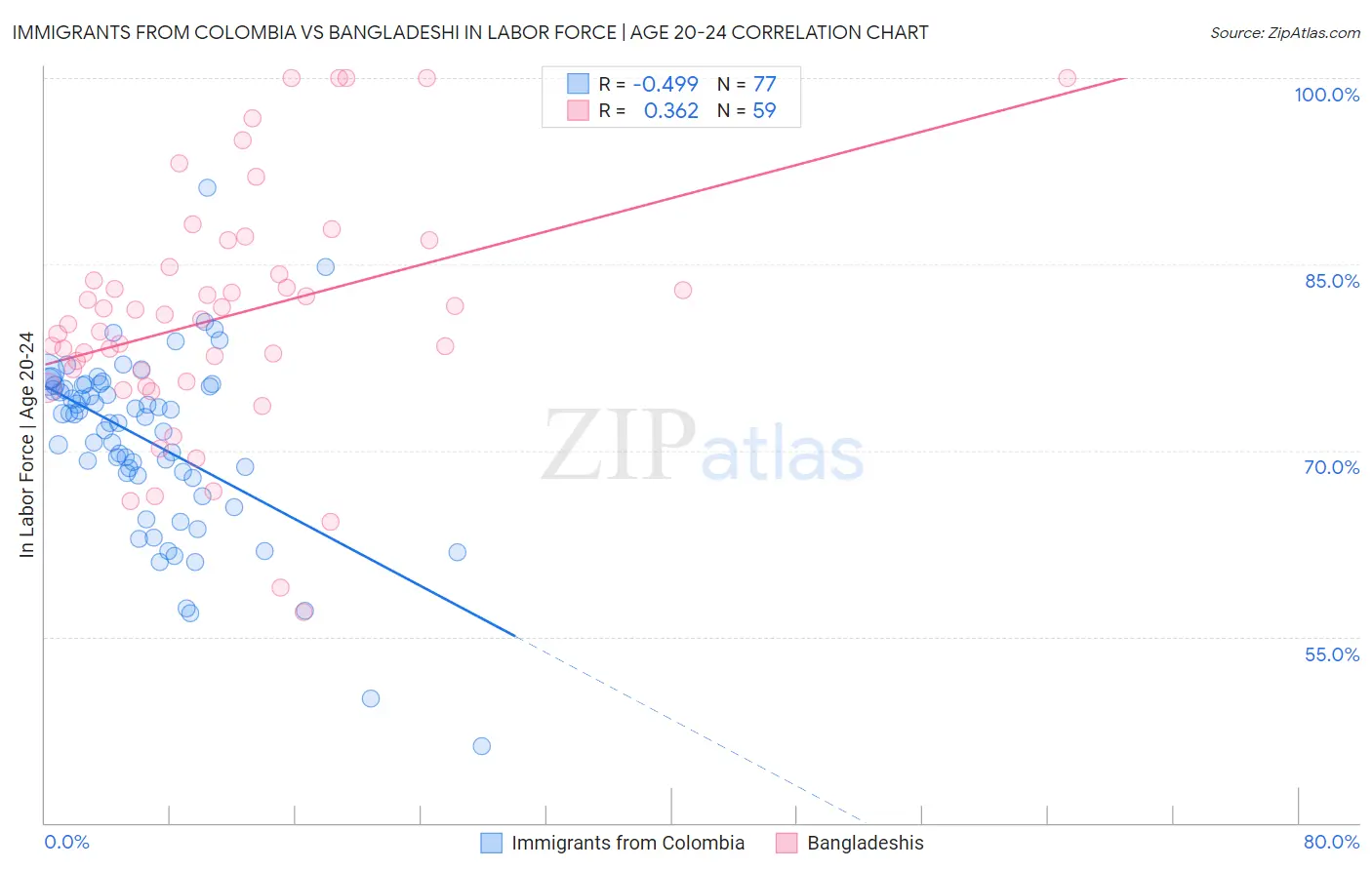 Immigrants from Colombia vs Bangladeshi In Labor Force | Age 20-24