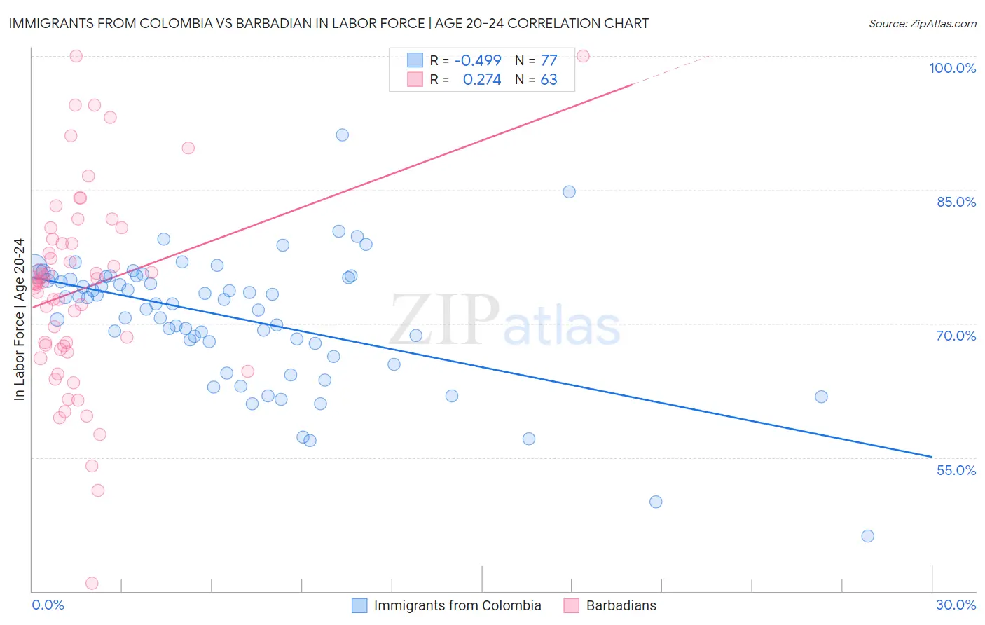 Immigrants from Colombia vs Barbadian In Labor Force | Age 20-24