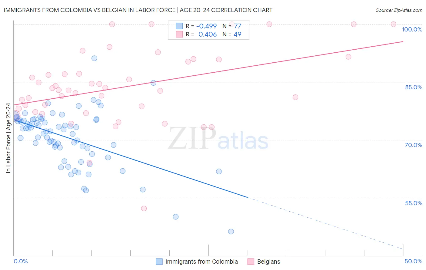 Immigrants from Colombia vs Belgian In Labor Force | Age 20-24